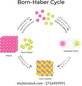 Diagrama de Ciclo BornHaber para ilustração de Vetor de Formação de Compostos Iônicos