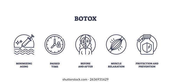 Los procedimientos de bótox se representan con iconos de jeringa, reloj, cara, músculo y escudo, que representan antienvejecimiento y protección. Conjunto de iconos de esquema