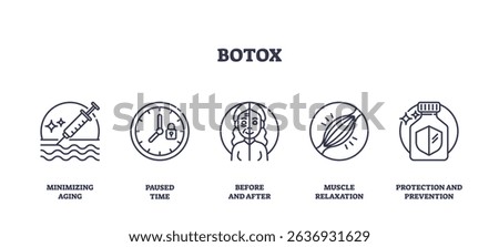 Botox procedures are depicted with syringe, clock, face, muscle, and shield icons, representing anti-aging and protection. Outline icons set