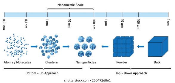 bottom-up and top-down synthesis approach in nano scale