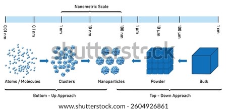 bottom-up and top-down synthesis approach in nano scale
