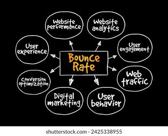 Tasa de rebote es un término de marketing en Internet utilizado en el análisis de tráfico web, fondo de concepto de texto de mapa mental