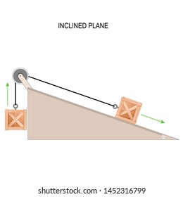 A box on an inclined plane with a pulley. Physics. Simple machines. Vector diagram for educational and scientific use