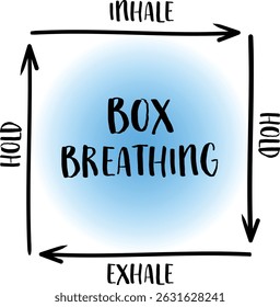 Respiração em caixa ou quadrado - uma técnica de trabalho respiratório simples, mas poderosa, que envolve quatro partes iguais: inalar, segurar, exalar, segurar.