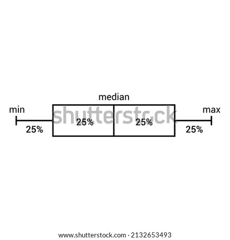 Box and whisker plot diagram