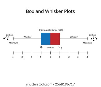 Box and Whiskers Plot for Contrasting Distributions using percentile for data analysis