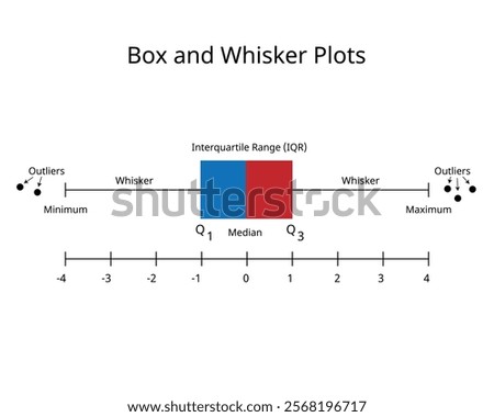 Box and Whiskers Plot for Contrasting Distributions using percentile for data analysis