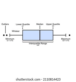 Boxplot infographic for better understanding. Vector graphic for visualization for science. Interpretation of science data. Graphic of Whisker, Interquartile Range and Median. Box-diagramm.