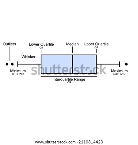 Boxplot infographic for better understanding. Vector graphic for visualization for science. Interpretation of science data. Graphic of Whisker, Interquartile Range and Median. Box-diagramm.