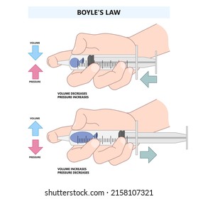 Boyle Charles Law Graph Avogadro Ideal State Of Gas Air Mass Chemist Mariotte Study Lab Pipe