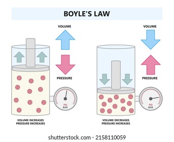 Boyle Charles law graph avogadro ideal state of gas Air mass Chemist Mariotte study lab pipe