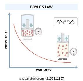 Boyle Charles Law Graph Avogadro Ideal State Of Gas Air Mass Chemist Mariotte Study Lab Pipe