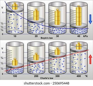 Boyle's Law - Charles's Law