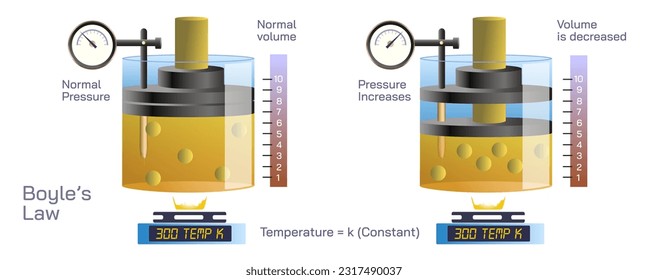 La ley de Boyle o la ley de gas establece que la presión y el volumen de un gas son inversamente proporcionales cuando la temperatura se mantiene constante. iluminación vectorial. Material de estudio de leyes de física general para el profesor