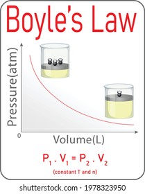 Boyles Law Relationship Between Pressure Volume Stock Vector (Royalty ...