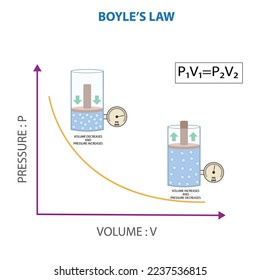 Boyle's Law, Relationship between pressure and volume of gas at constant temperature. Boyle's law diagram (relationship between pressure and volume).