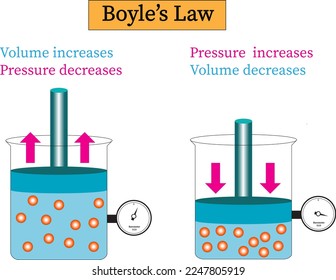  Ley Boyle, Relación entre presión y volumen de gas  