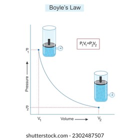 Boyle's Law, Relationship between pressure and volume of gas at constant temperature. Boyle's law diagram . vector illustration of gaseous state