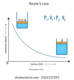 Boyle's Law, Relationship between pressure and volume of gas at constant temperature. Boyle's law diagram (relationship between pressure and volume).