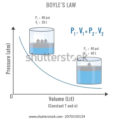 Boyle's Law, Relationship between pressure and volume of gas at constant temperature. Boyle's law diagram (relationship between pressure and volume).
