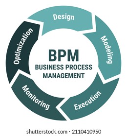 BPM Business process management vector scheme. Methodology circle diagram with design, modeling and execution, monitoring and optimization. Green spin, white background.