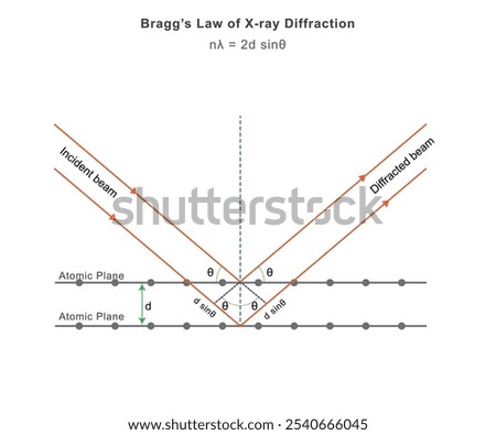 Bragg's law explains how waves reflect off crystal planes, causing constructive interference when path difference equals a multiple of the wavelength.