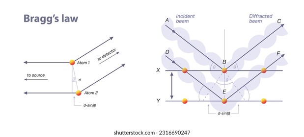 Braggs law is a special case of laue diffraction. Angles of coherent and incoherent scattering from a crystal lattice. Rayleigh and roman scattering vector illustration. law of diffraction. equation