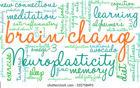 Brain Change word cloud on a white background. 