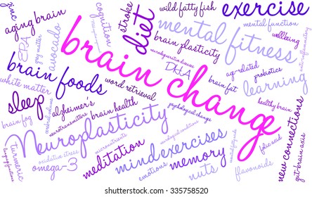 Brain Change word cloud on a white background. 