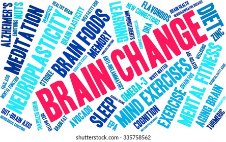 Brain Change word cloud on a white background. 