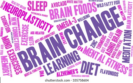Brain Change word cloud on a white background. 