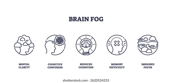 Brain fog is shown by icons of clouds over heads, a brain, and memory symbols, representing confusion, reduced cognition, and impaired focus. Outline icons set