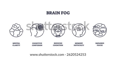 Brain fog is shown by icons of clouds over heads, a brain, and memory symbols, representing confusion, reduced cognition, and impaired focus. Outline icons set