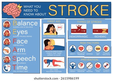 Brain stroke infographics vector isolated. Symptoms, risk factors and prevention of the stroke. Be fast, poster for stroke awareness.