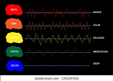 Brain wave frequencies on black background.
