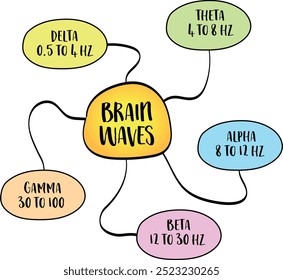 Brain waves are electrical impulses in the brain that reflect various mental states and activities, mind map infographics sketch, mind map infographics sketch.