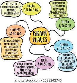 Brain waves are electrical impulses in the brain that reflect various mental states and activities, mind map infographics sketch, mind map infographics sketch.