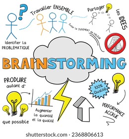 BRAINSTORMING colorful vector graphic notes in French