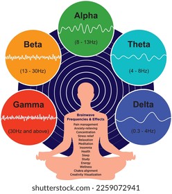 Frecuencias y efectos de ondas cerebrales, EEG Diferentes tipos de formas de onda producidas por actividad cerebral Ilustración digital.