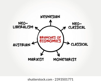 Branches of Economics (son microeconomía y macroeconomía) mente map framework