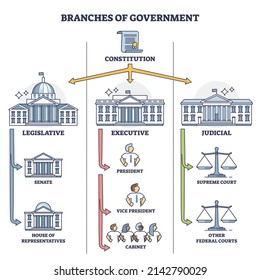 Branches of government with three distinct types outline diagram. Labeled educational scheme with constitution as hierarchy leader and legislative, executive or judicial structure vector illustration.