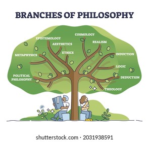 Branches of philosophy as knowledge study classification tree outline diagram. Division or structure for aesthetics, epistemology, ethics, logic, metaphysics, induction or theology vector illustration