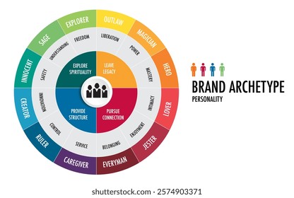 Brand archetypes guiding visual and verbal identity, consumer marketing audience.