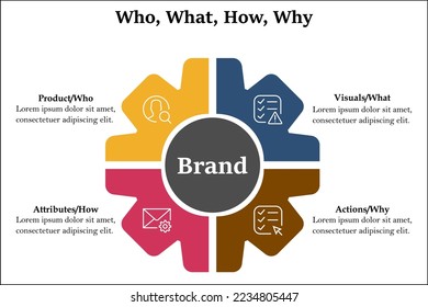 Brand building components of Who, What, how, Why with icons in an Infographic template