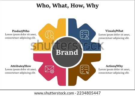 Brand building components of Who, What, how, Why with icons in an Infographic template