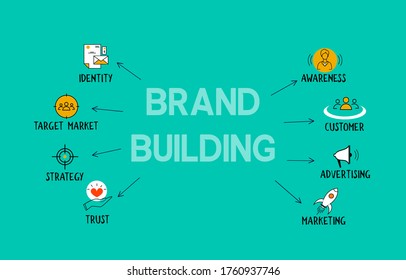 Brand Building Concept With Identity, Target Market, Strategy, Trust, Awareness, Customer, Advertising And Marketing Icons In Sea Green Background