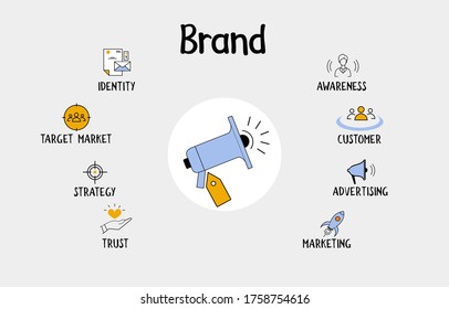 Brand concept vector with icons and keywords for business, marketing, identity, target market, strategy, trust, awareness, customer and advertising.