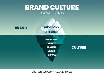 Brand Culture Connection is for improvement or marketing strategy. Iceberg represents the relationship between culture and brand, surface is visible brand elements and underwater is invisible culture.