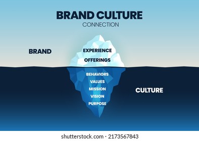 Brand Culture Connection ist für die Verbesserung oder Marketingstrategie. Iceberg repräsentiert die Beziehung zwischen Kultur und Marke, Oberfläche ist sichtbare Markenelemente und Unterwasser ist unsichtbare Kultur.