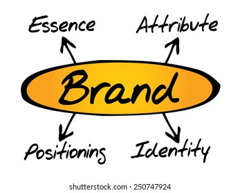 BRAND diagram, essence - attribute - positioning - identity, business concept